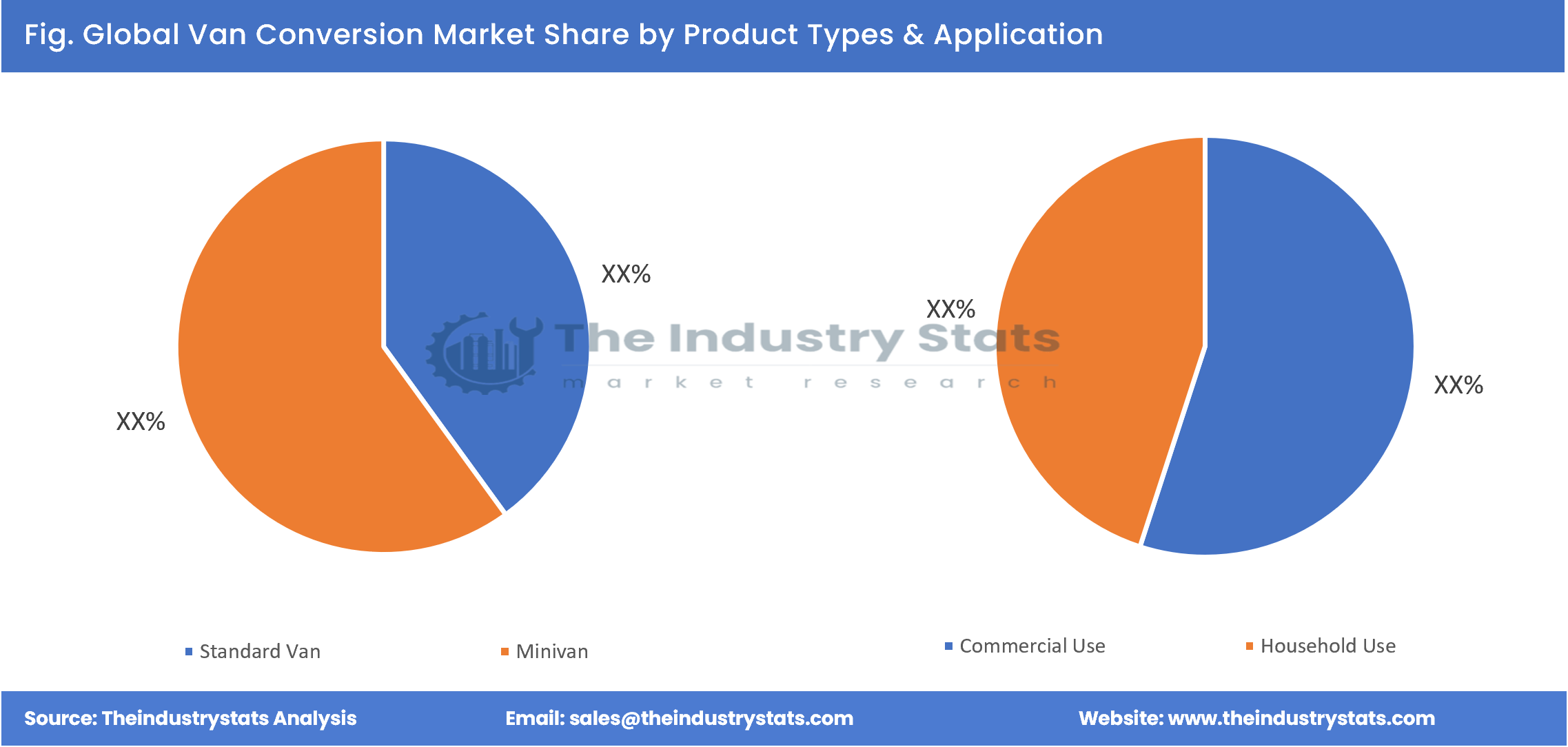 Van Conversion Share by Product Types & Application